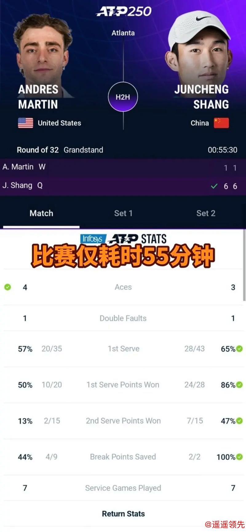 商竣程救4赛点后遭淘汰 无缘马德里挑战赛八强